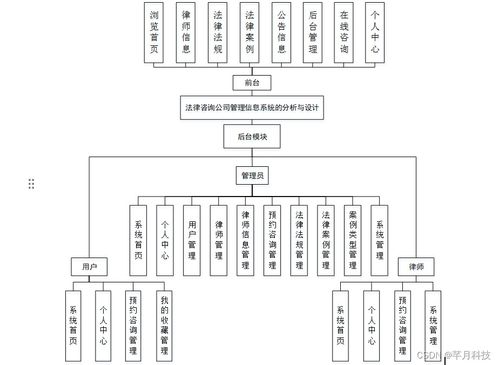 SSM法律咨詢公司管理信息系統(tǒng)的分析與設計