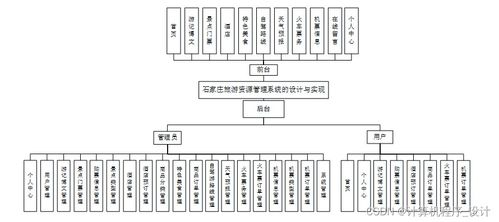 石家莊旅游資源管理系統(tǒng)的設(shè)計(jì)與實(shí)現(xiàn)